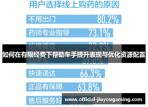 如何在有限经费下帮助车手提升表现与优化资源配置