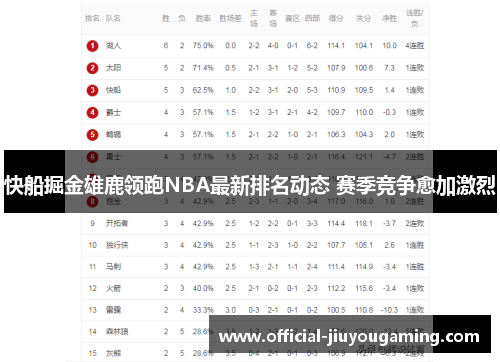 快船掘金雄鹿领跑NBA最新排名动态 赛季竞争愈加激烈